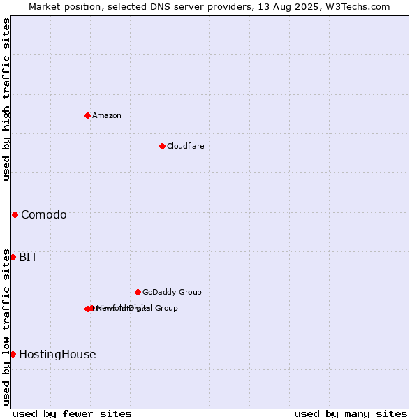 Market position of Comodo vs. HostingHouse vs. BIT
