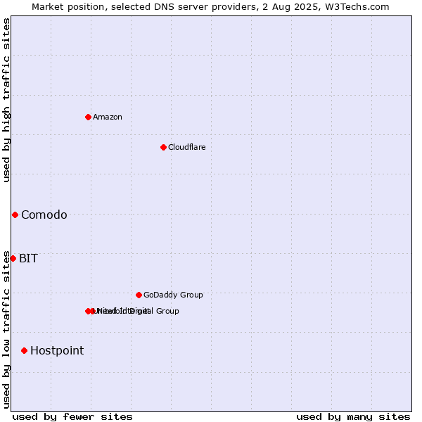 Market position of Hostpoint vs. Comodo vs. BIT