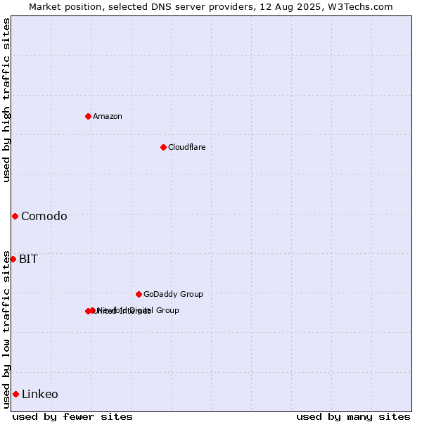 Market position of Linkeo vs. Comodo vs. BIT