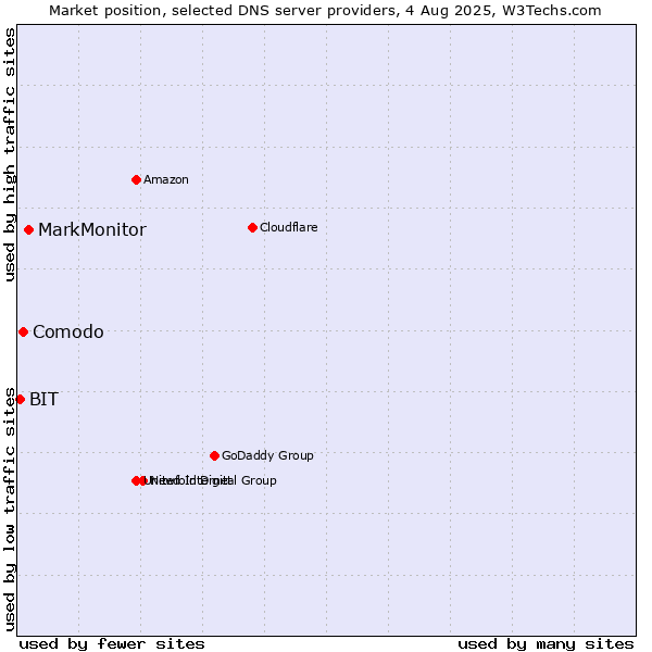 Market position of MarkMonitor vs. Comodo vs. BIT