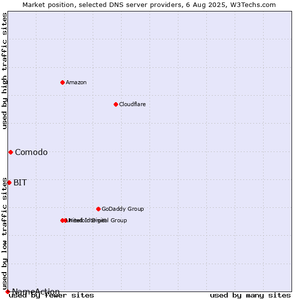 Market position of Comodo vs. BIT vs. NameAction