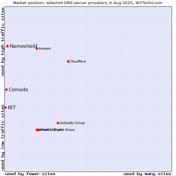 Market position of Nameshield vs. Comodo vs. BIT