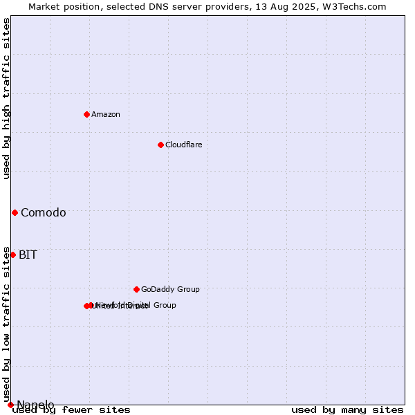 Market position of Comodo vs. BIT vs. Nanelo