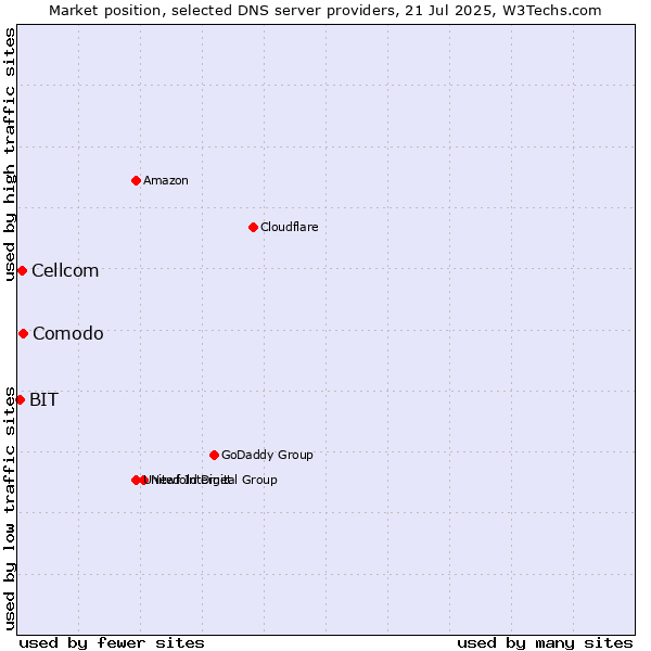 Market position of Comodo vs. Cellcom vs. BIT