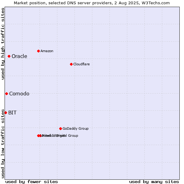 Market position of Oracle vs. Comodo vs. BIT
