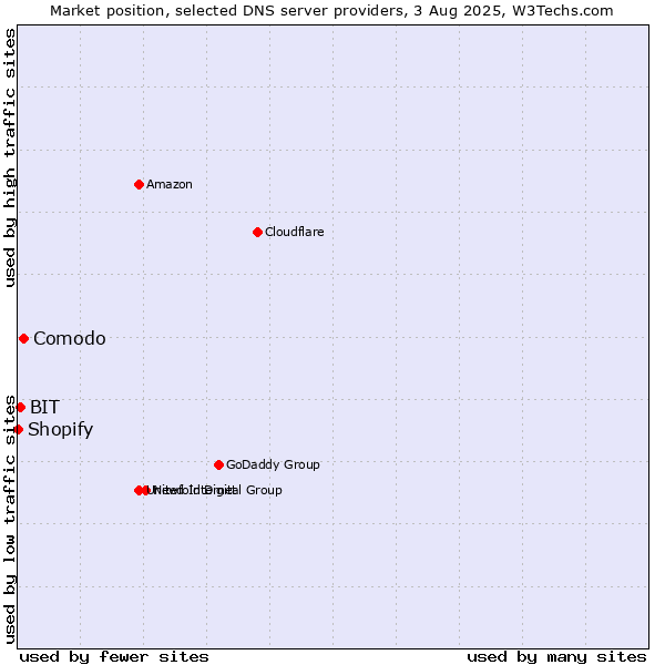 Market position of Comodo vs. BIT vs. Shopify