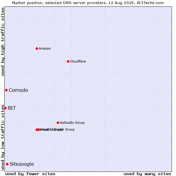 Market position of Sitezoogle vs. Comodo vs. BIT