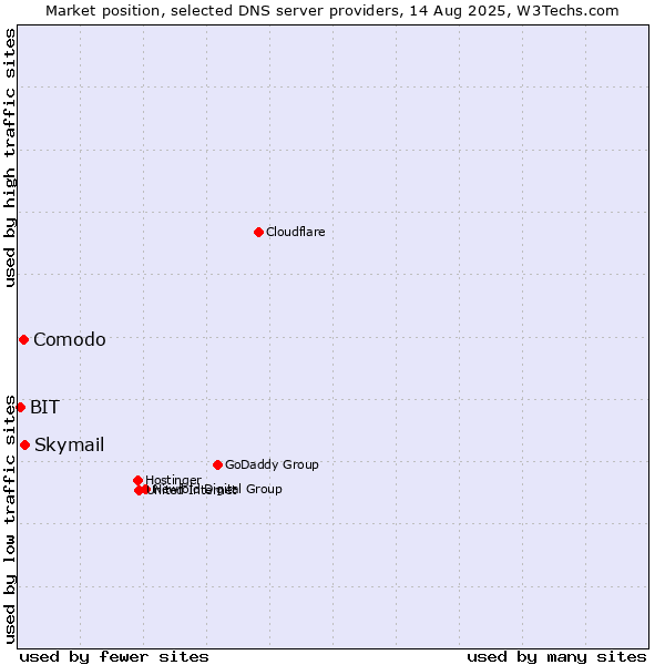 Market position of Skymail vs. Comodo vs. BIT