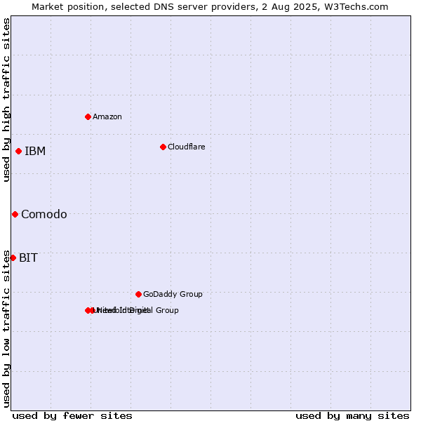 Market position of IBM vs. Comodo vs. BIT