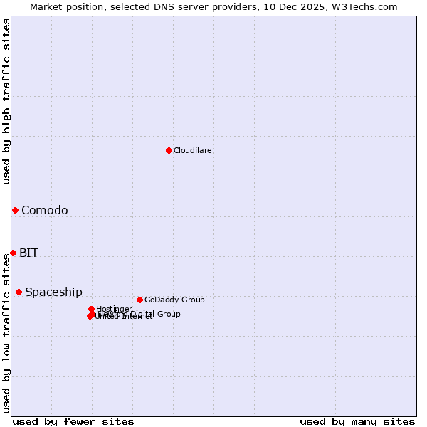 Market position of Spaceship vs. Comodo vs. BIT