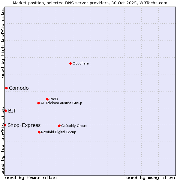 Market position of Comodo vs. BIT vs. Shop-Express