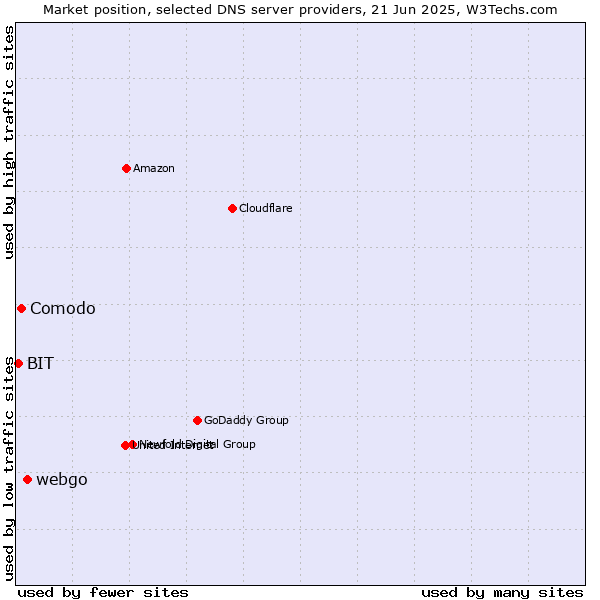 Market position of webgo vs. Comodo vs. BIT