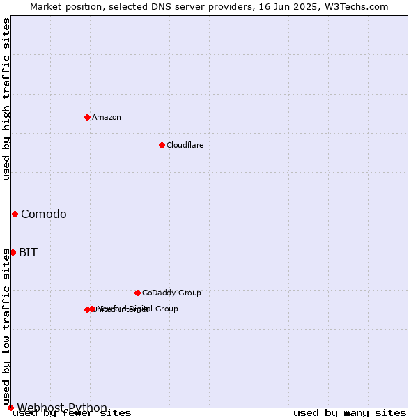Market position of Comodo vs. BIT vs. Webhost Python