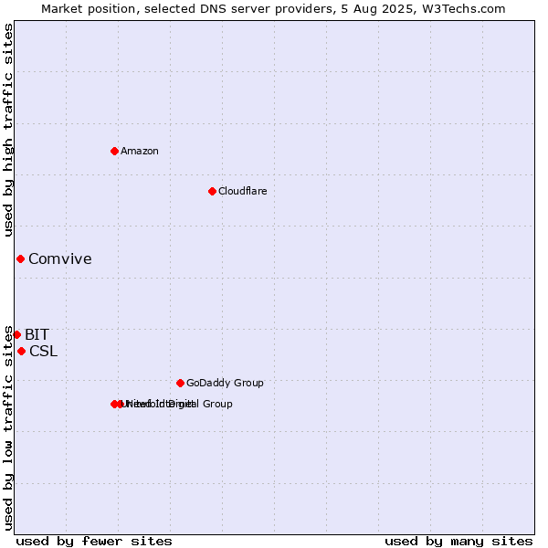 Market position of CSL vs. Comvive vs. BIT