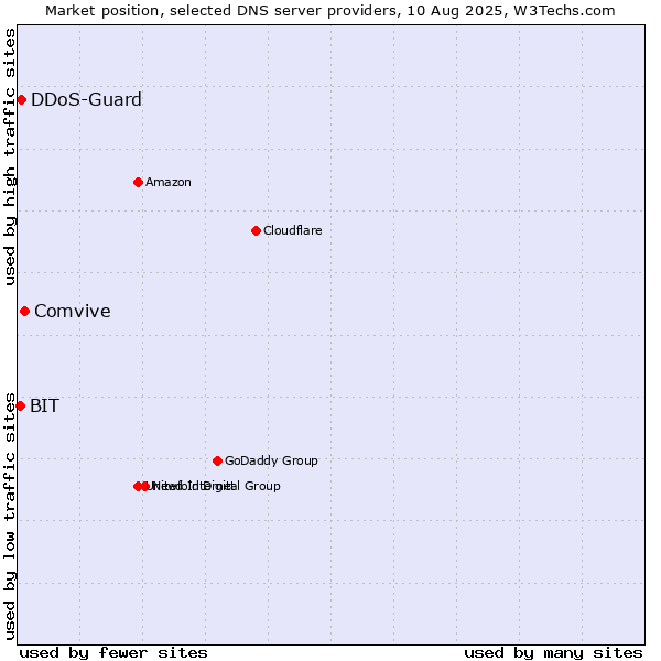 Market position of Comvive vs. DDoS-Guard vs. BIT