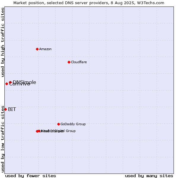 Market position of DNSimple vs. Comvive vs. BIT