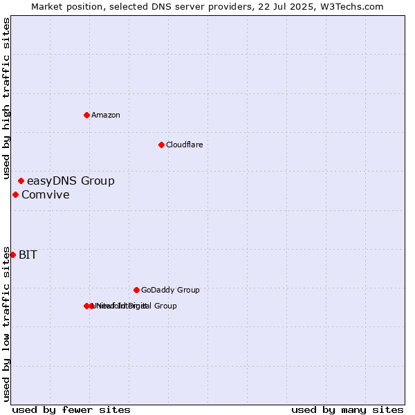Market position of easyDNS Group vs. Comvive vs. BIT