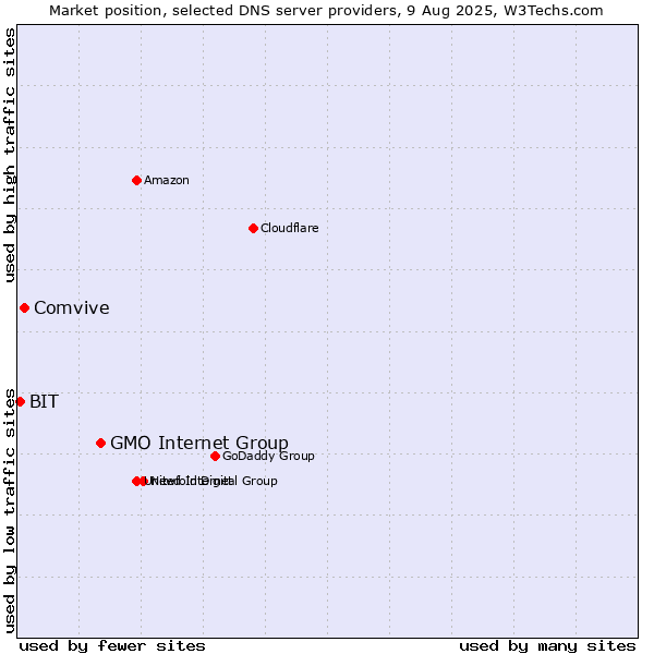Market position of GMO Internet Group vs. Comvive vs. BIT