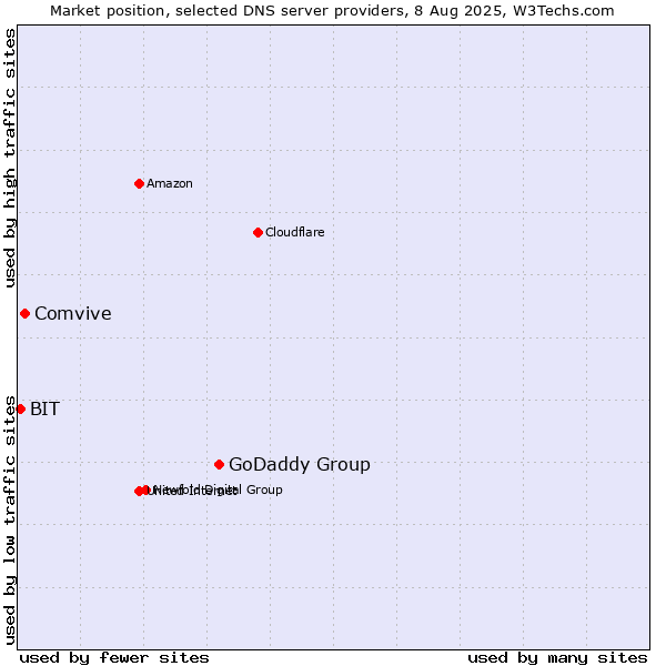 Market position of GoDaddy Group vs. Comvive vs. BIT