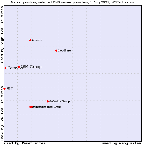 Market position of IBM Group vs. Comvive vs. BIT