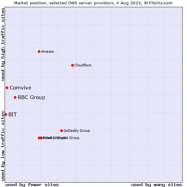 Market position of RBC Group vs. Comvive vs. BIT
