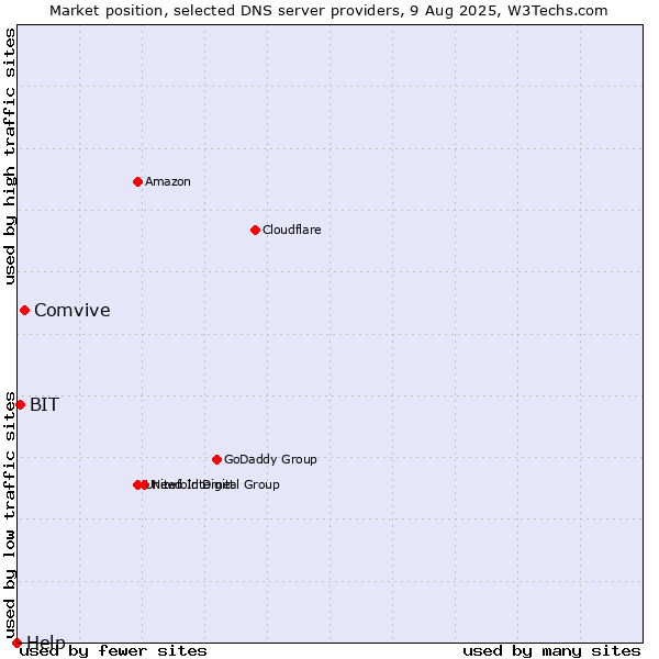 Market position of Comvive vs. BIT vs. Help