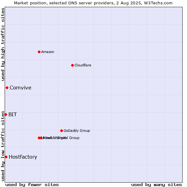 Market position of Comvive vs. Hostfactory vs. BIT