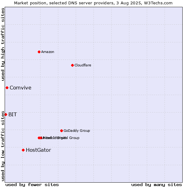 Market position of HostGator vs. Comvive vs. BIT