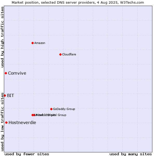Market position of Hostneverdie vs. Comvive vs. BIT