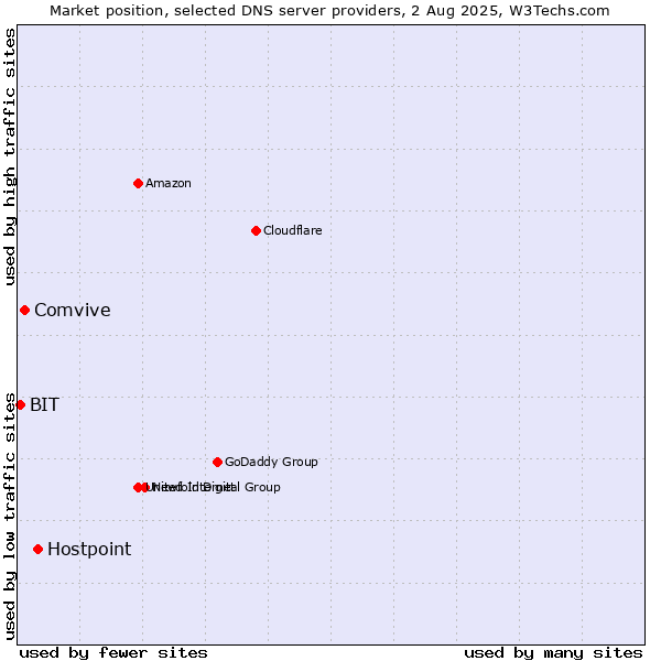 Market position of Hostpoint vs. Comvive vs. BIT