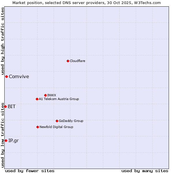 Market position of Comvive vs. IP.gr vs. BIT