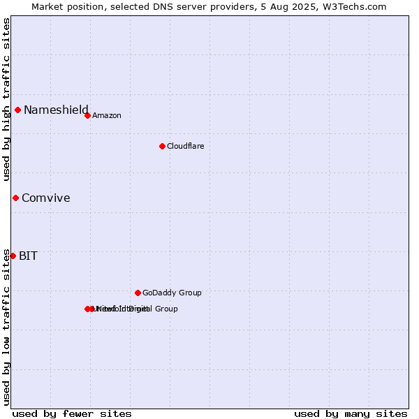 Market position of Nameshield vs. Comvive vs. BIT