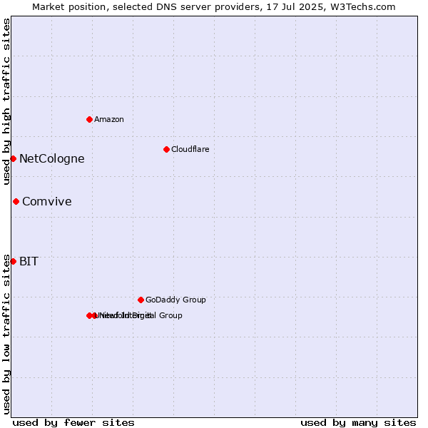 Market position of Comvive vs. NetCologne vs. BIT