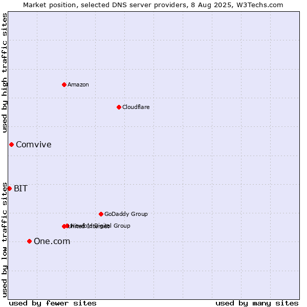 Market position of One.com vs. Comvive vs. BIT