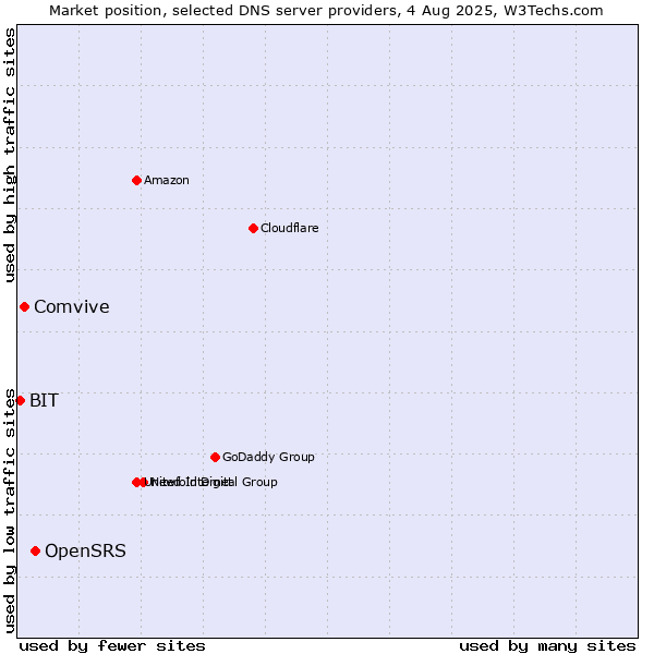 Market position of OpenSRS vs. Comvive vs. BIT
