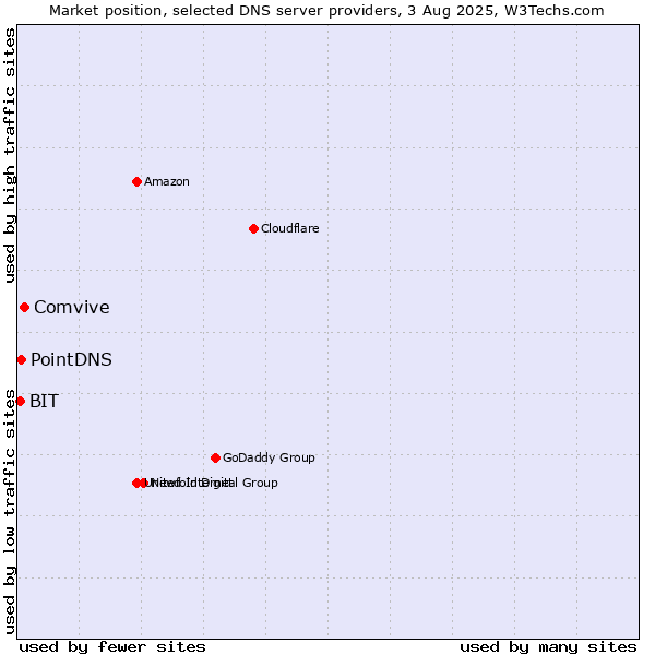 Market position of Comvive vs. PointDNS vs. BIT