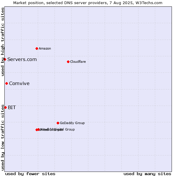 Market position of Comvive vs. BIT vs. Servers.com
