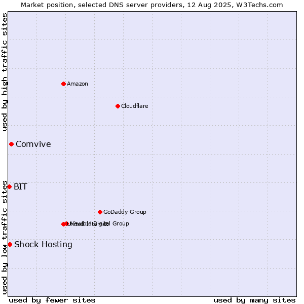 Market position of Comvive vs. Shock Hosting vs. BIT