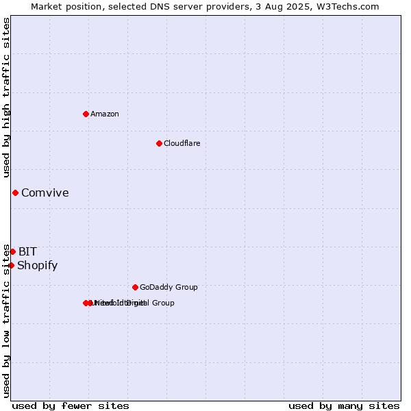Market position of Comvive vs. BIT vs. Shopify