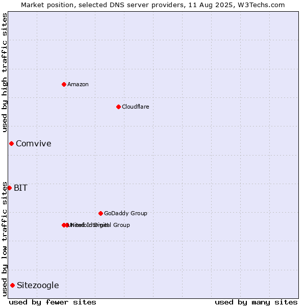 Market position of Sitezoogle vs. Comvive vs. BIT