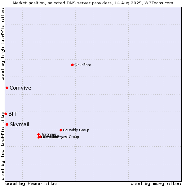 Market position of Skymail vs. Comvive vs. BIT