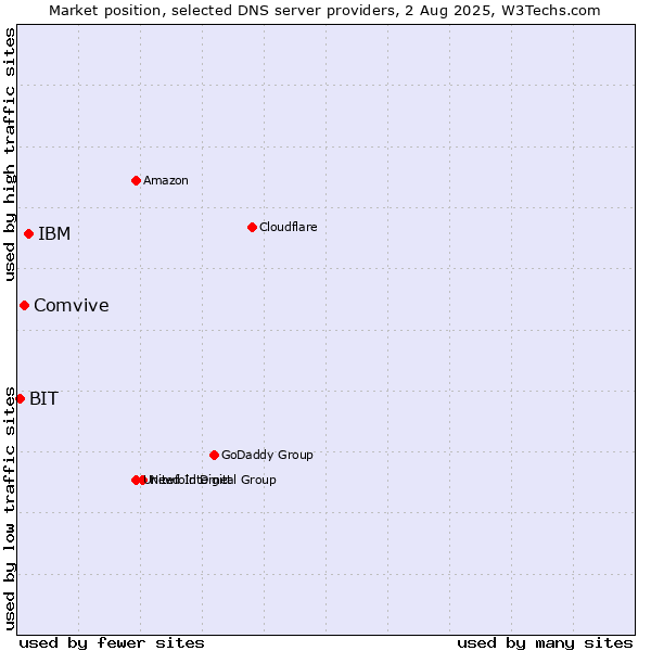 Market position of IBM vs. Comvive vs. BIT