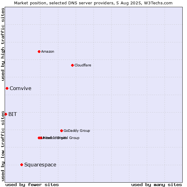Market position of Squarespace vs. Comvive vs. BIT