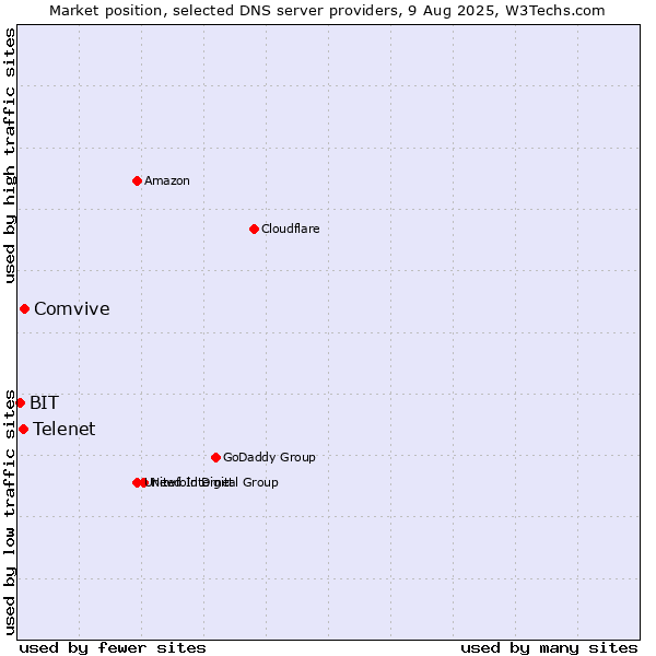 Market position of Comvive vs. Telenet vs. BIT