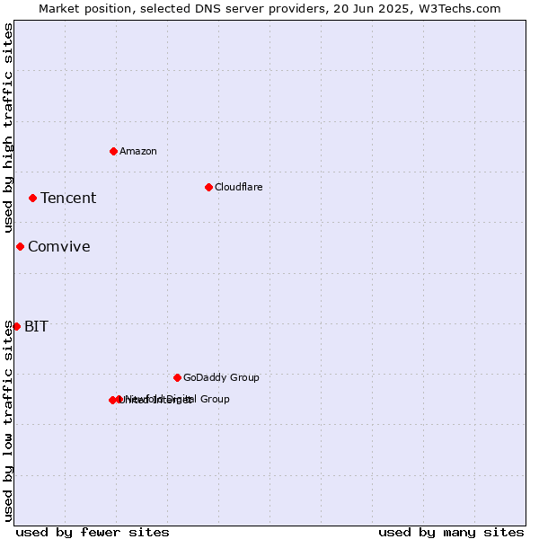 Market position of Tencent vs. Comvive vs. BIT