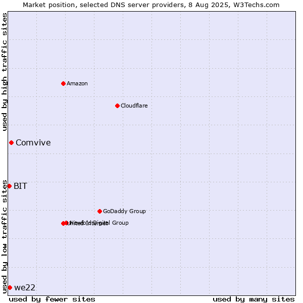 Market position of Comvive vs. we22 vs. BIT