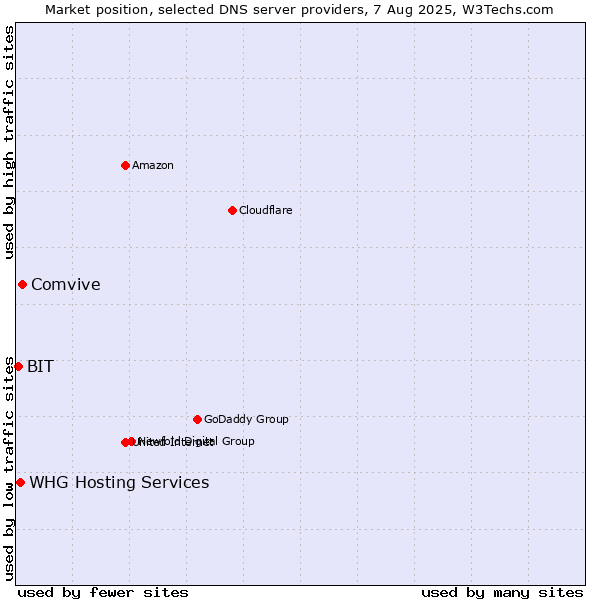 Market position of Comvive vs. WHG Hosting Services vs. BIT