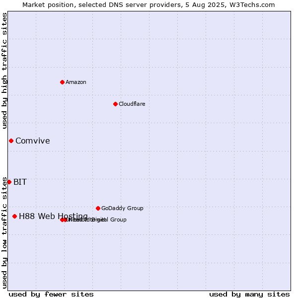 Market position of H88 Web Hosting vs. Comvive vs. BIT