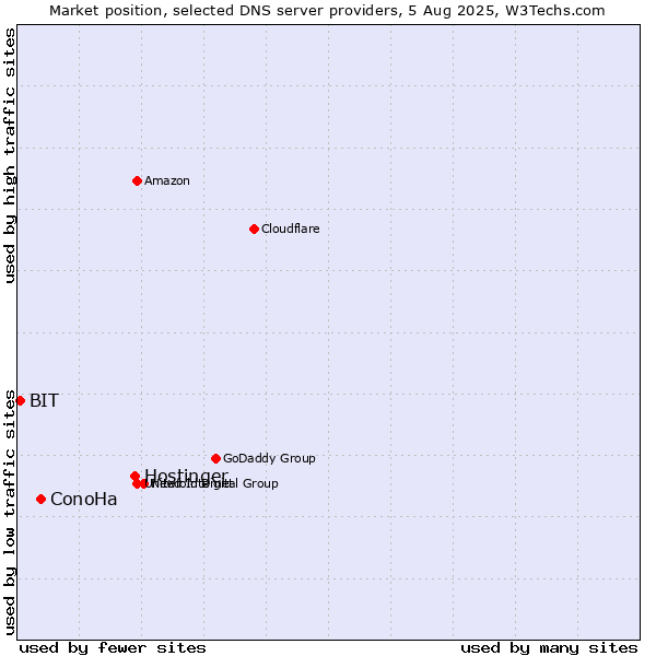 Market position of Hostinger vs. ConoHa vs. BIT