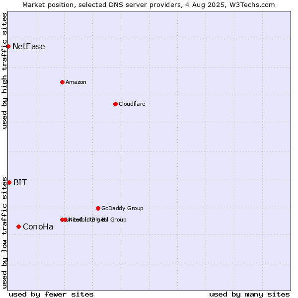 Market position of ConoHa vs. BIT vs. NetEase